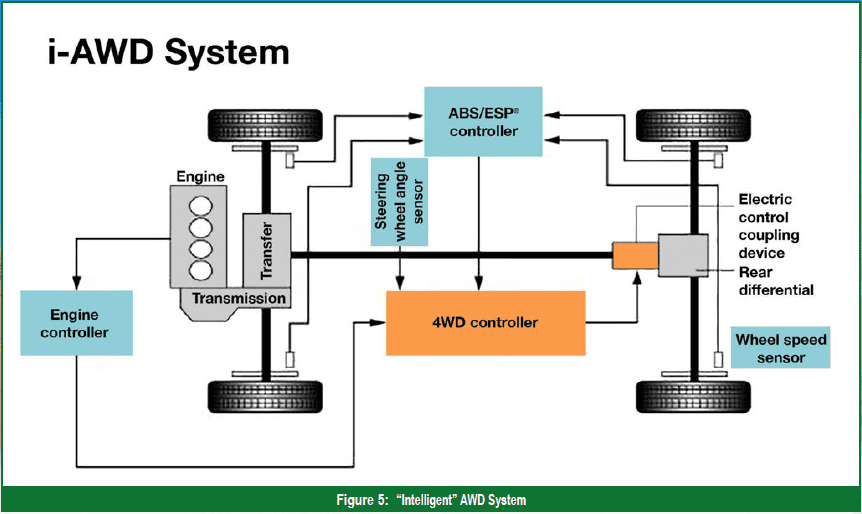 Gears Magazine Getting to Know Today's Domestic AWD Systems